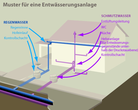 Schema für eine Entwässerungsanlage mit Ablauf des Regenwassers über Regenrinne, Hofeinlauf und Kontrollschacht und des Schmutzwassers mit Entlüftungsleitung, WC, Küche, Hebeanlage und Kontrollschacht